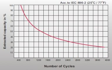 Leoch LPG 2-2000