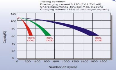 Leoch LPC 12-38